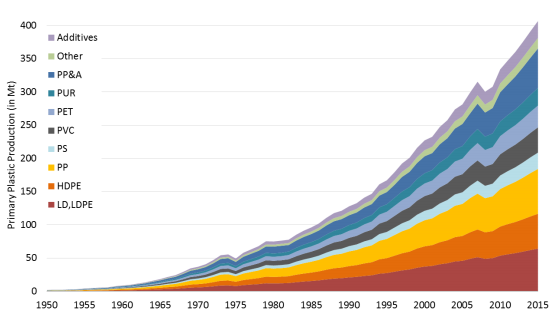 GlobalPrimaryPlasticsProductionByPolymerType.PNG