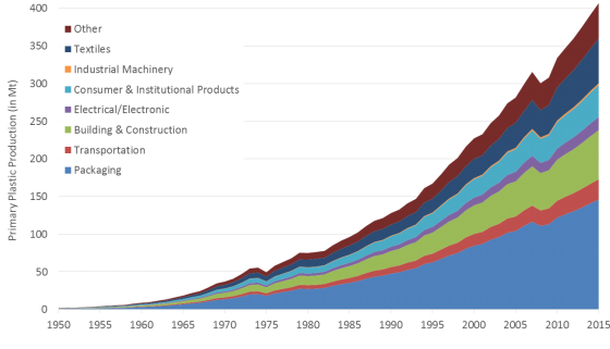 GlobalPrimaryPlasticsProductionaccordingtoindustrialsectorusecropped.png