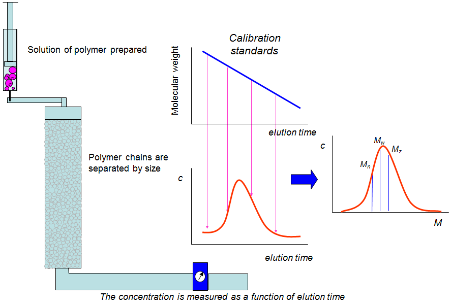 Cambridge Polymer Group :: GPC/SEC