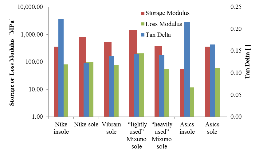 Storage and loss modulus.png