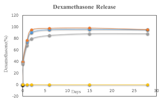 Dexamethasone Release.png