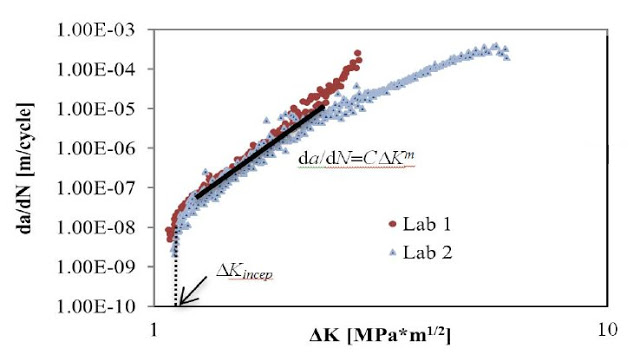Get cracking! Fatigue crack propagation in UHMWPE
