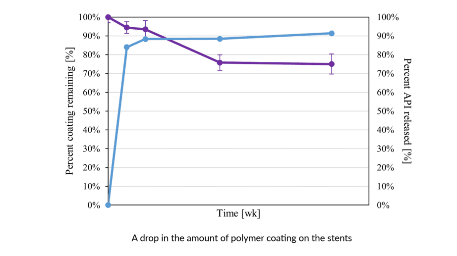 Graph of Percent Coating Remaining vs Time