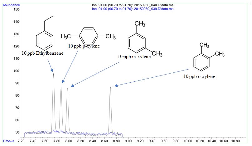 Selective Ion Chromatogram
