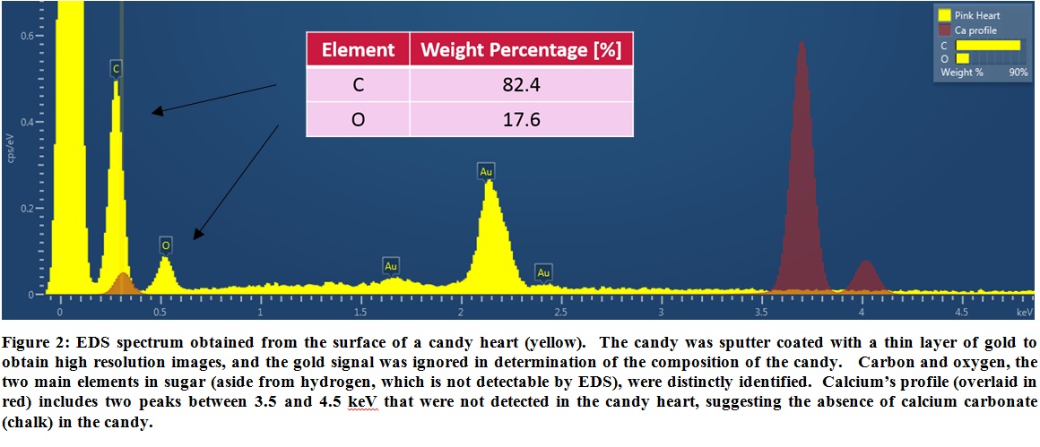 Material Characterization of Candy Hearts Material Characterization of Candy Hearts