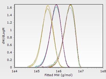Pharmaceutical Excipient Testing